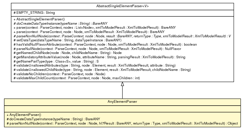 Package class diagram package AnyElementParser