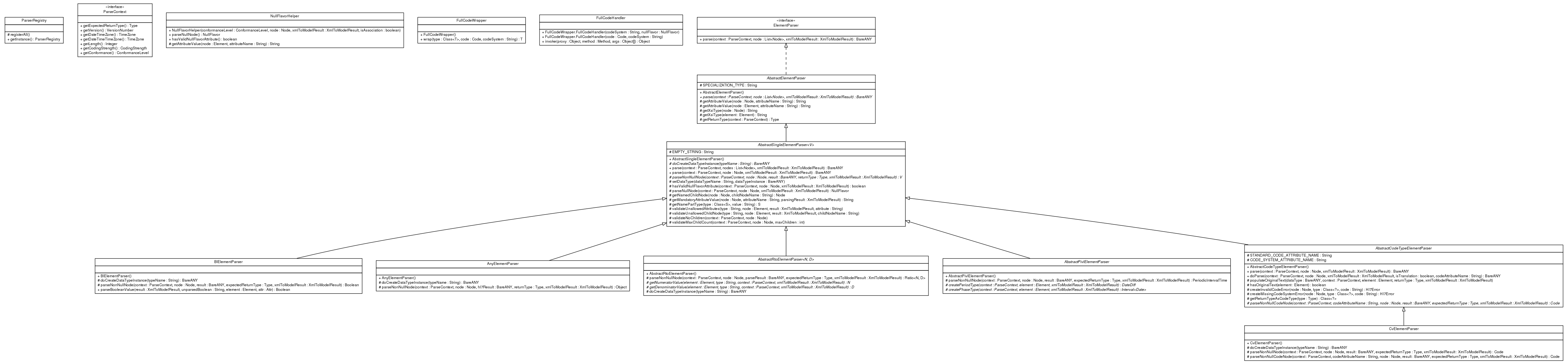 Package class diagram package ca.infoway.messagebuilder.marshalling.hl7.parser