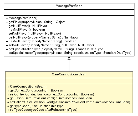 Package class diagram package CareCompositionsBean