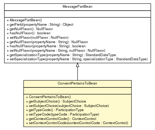 Package class diagram package ConsentPertainsToBean