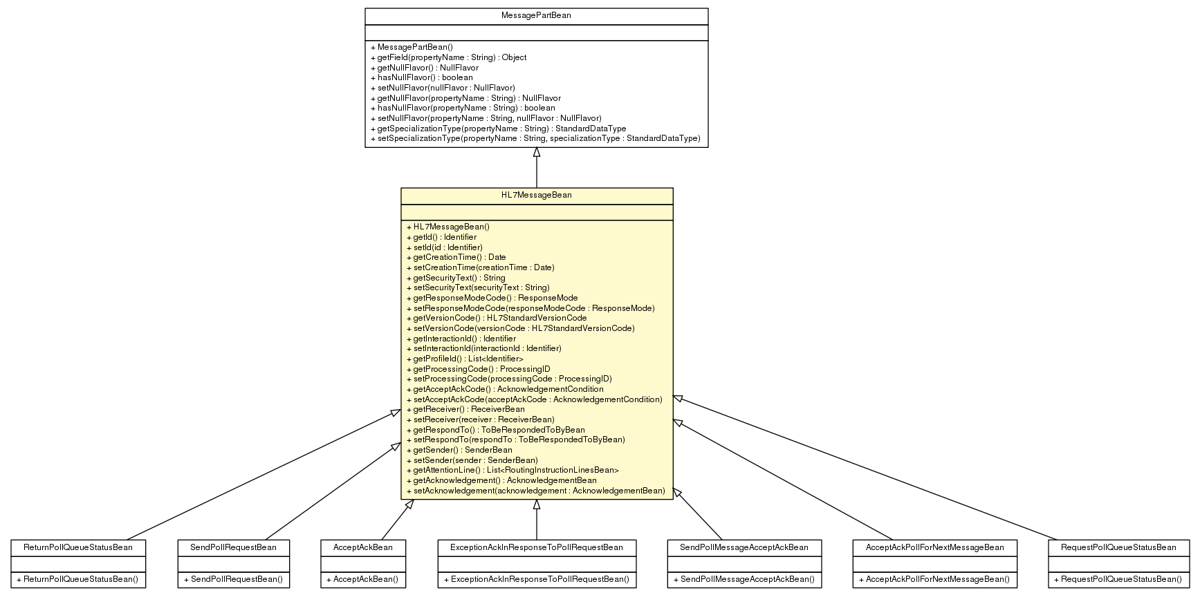 Package class diagram package HL7MessageBean