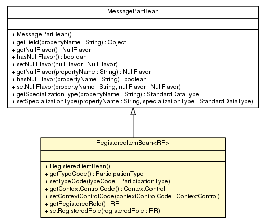Package class diagram package RegisteredItemBean