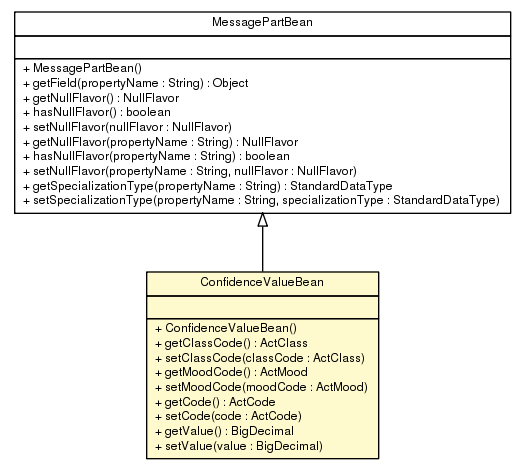 Package class diagram package ConfidenceValueBean