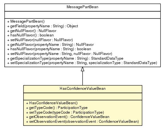 Package class diagram package HasConfidenceValueBean