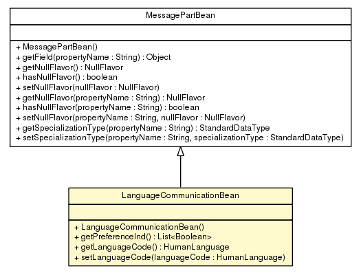 Package class diagram package LanguageCommunicationBean