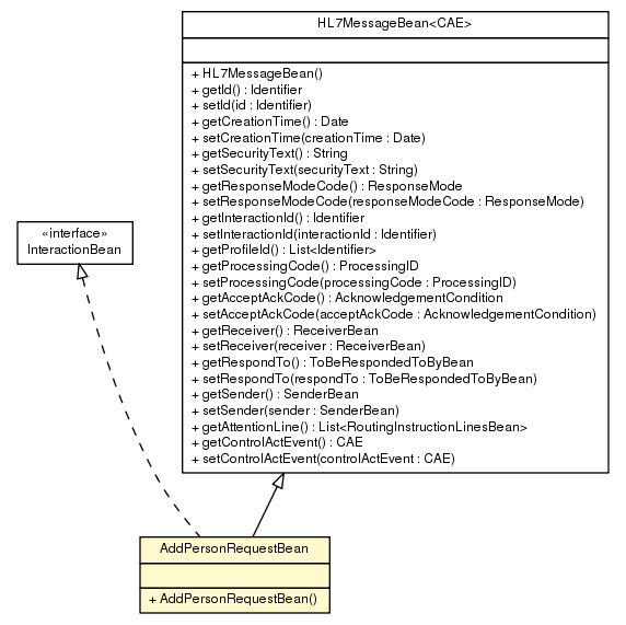Package class diagram package AddPersonRequestBean