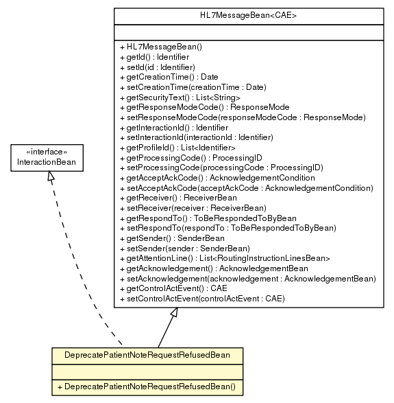Package class diagram package DeprecatePatientNoteRequestRefusedBean