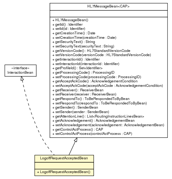 Package class diagram package LogoffRequestAcceptedBean