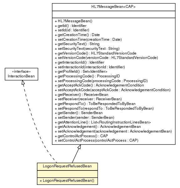 Package class diagram package LogonRequestRefusedBean