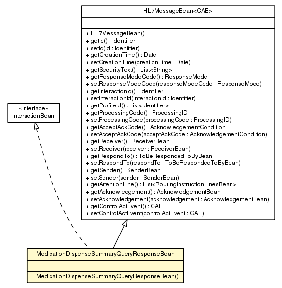 Package class diagram package MedicationDispenseSummaryQueryResponseBean