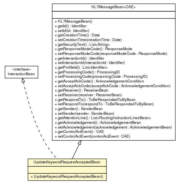 Package class diagram package UpdateKeywordRequestAcceptedBean