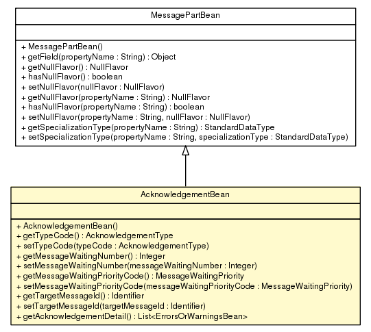 Package class diagram package AcknowledgementBean