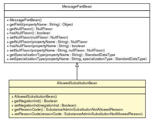 Package class diagram package AllowedSubstitutionBean