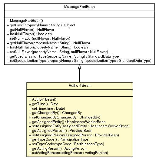 Package class diagram package Author1Bean