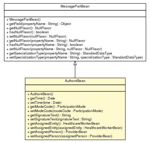 Package class diagram package Author4Bean