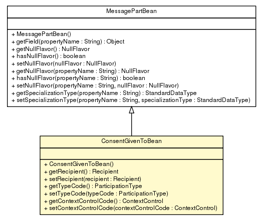 Package class diagram package ConsentGivenToBean