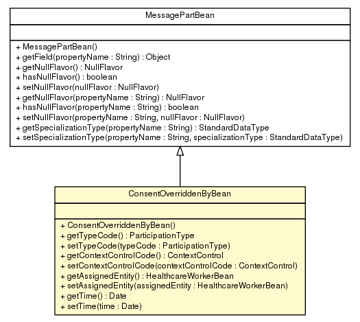 Package class diagram package ConsentOverriddenByBean