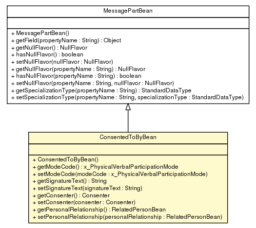 Package class diagram package ConsentedToByBean