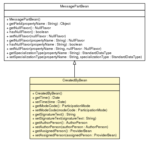Package class diagram package CreatedByBean