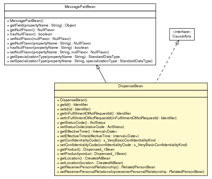 Package class diagram package DispenseBean