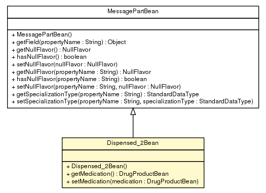 Package class diagram package Dispensed_2Bean