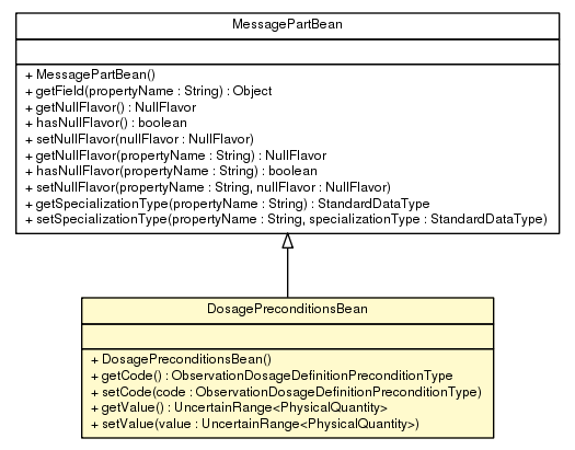 Package class diagram package DosagePreconditionsBean