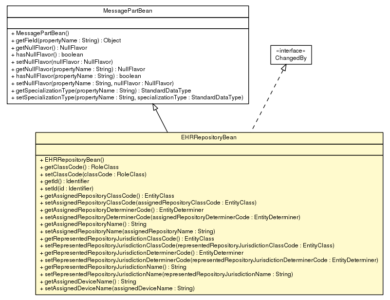 Package class diagram package EHRRepositoryBean