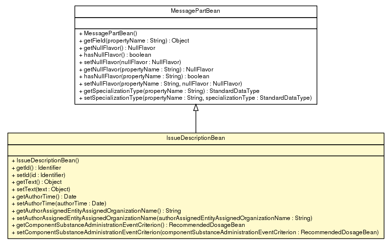 Package class diagram package IssueDescriptionBean