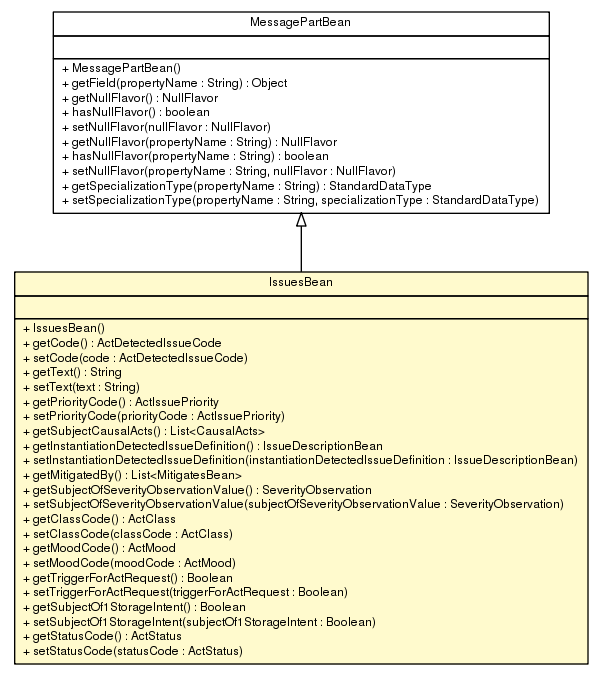 Package class diagram package IssuesBean
