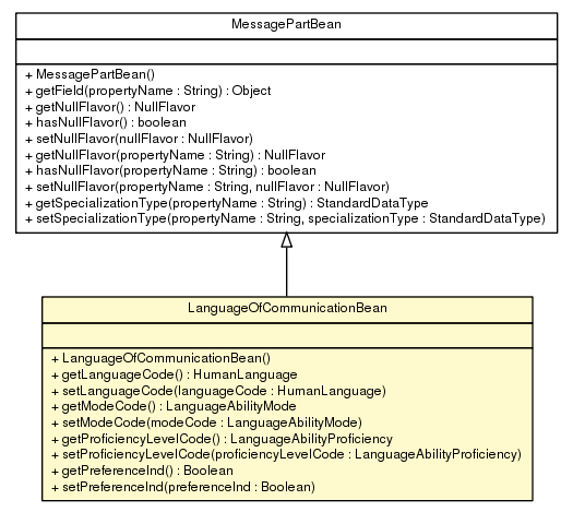 Package class diagram package LanguageOfCommunicationBean