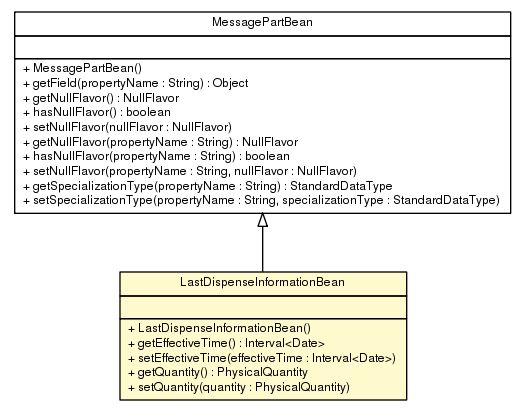 Package class diagram package LastDispenseInformationBean
