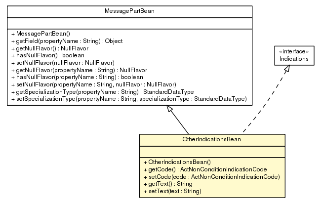 Package class diagram package OtherIndicationsBean
