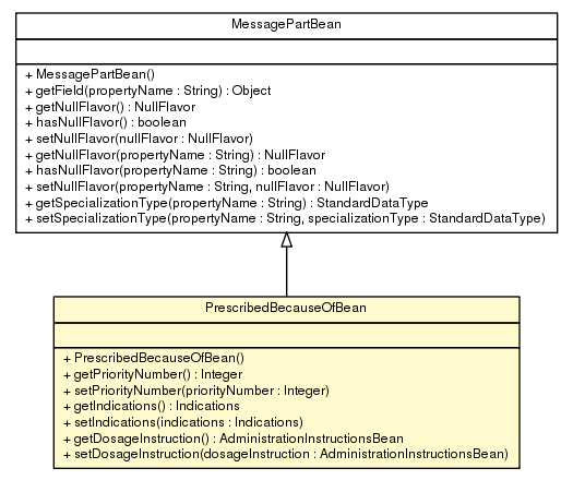 Package class diagram package PrescribedBecauseOfBean