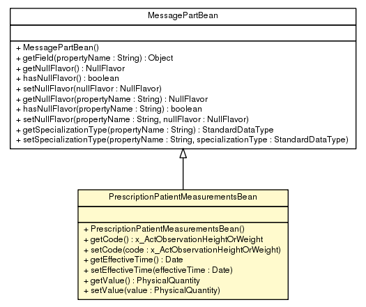Package class diagram package PrescriptionPatientMeasurementsBean