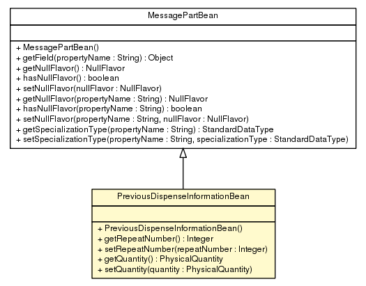 Package class diagram package PreviousDispenseInformationBean