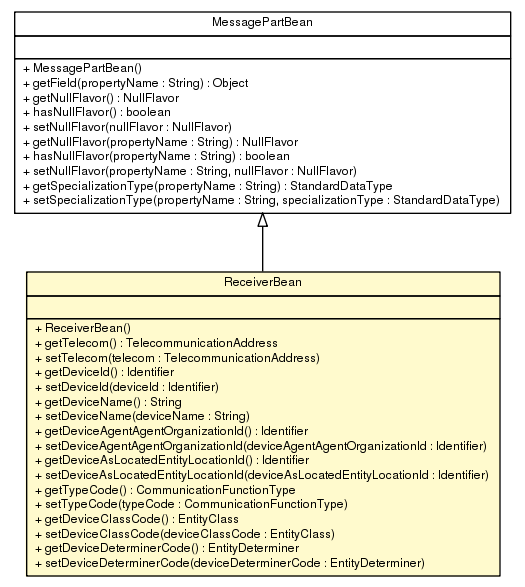 Package class diagram package ReceiverBean