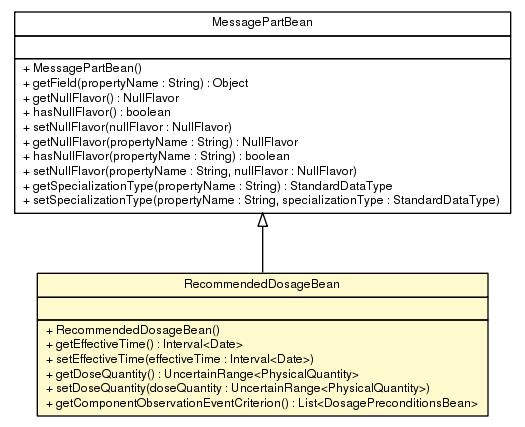 Package class diagram package RecommendedDosageBean
