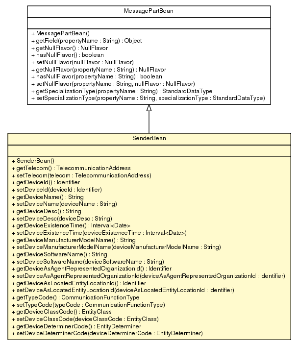 Package class diagram package SenderBean