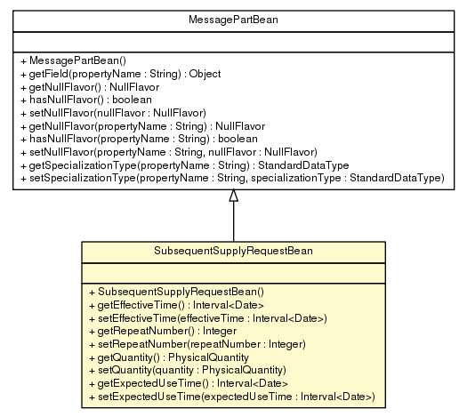 Package class diagram package SubsequentSupplyRequestBean