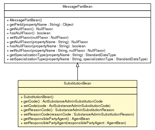 Package class diagram package SubstitutionBean