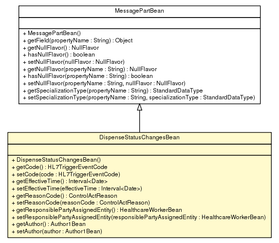 Package class diagram package DispenseStatusChangesBean