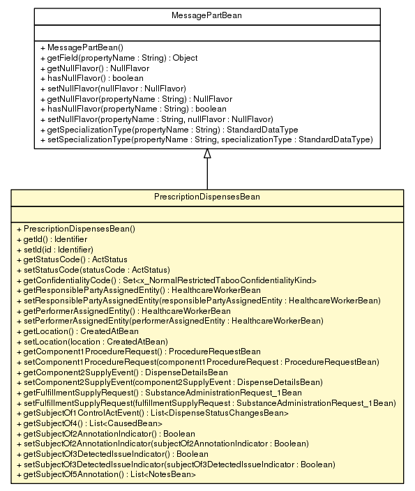 Package class diagram package PrescriptionDispensesBean