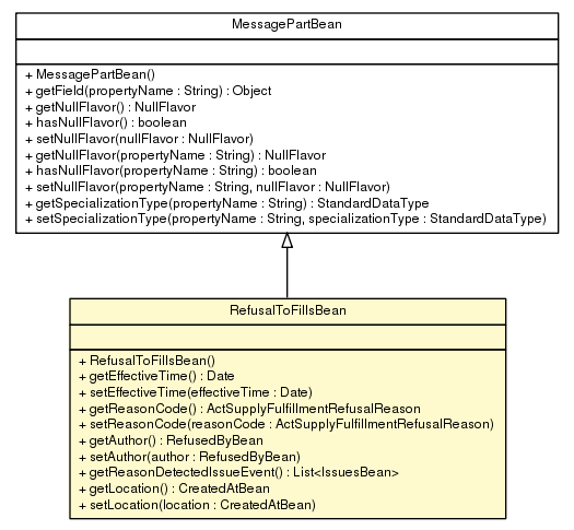 Package class diagram package RefusalToFillsBean