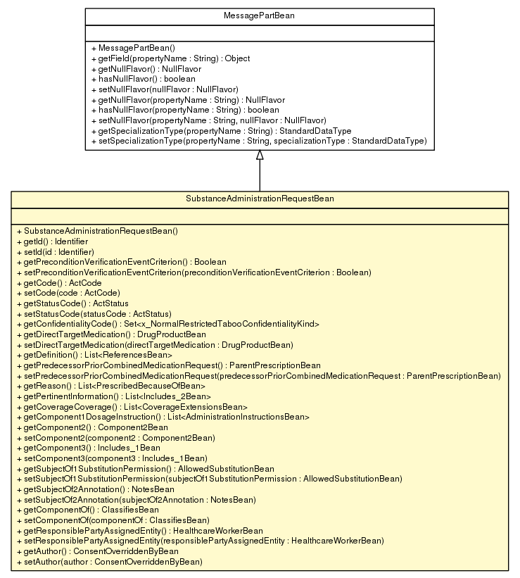 Package class diagram package SubstanceAdministrationRequestBean