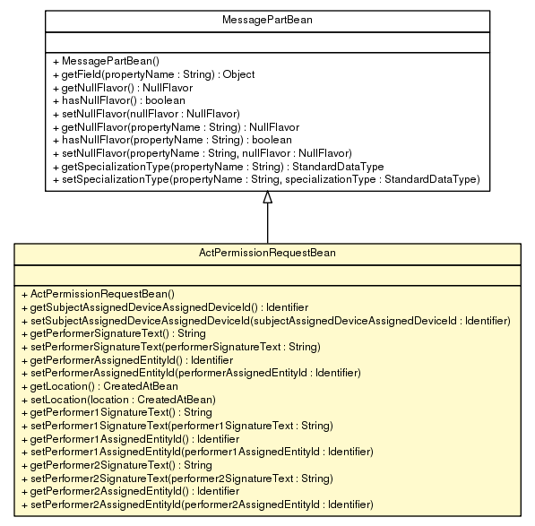 Package class diagram package ActPermissionRequestBean