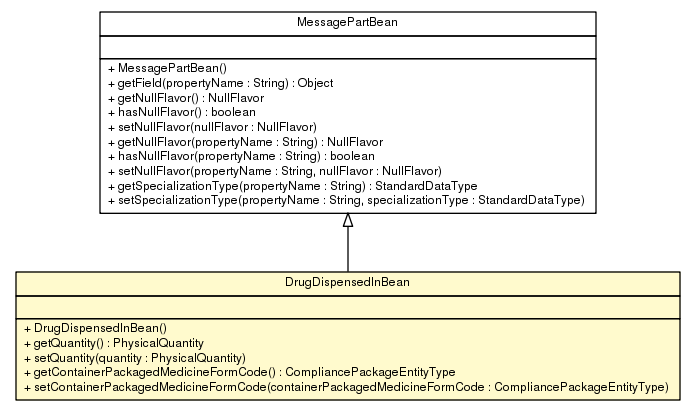 Package class diagram package DrugDispensedInBean
