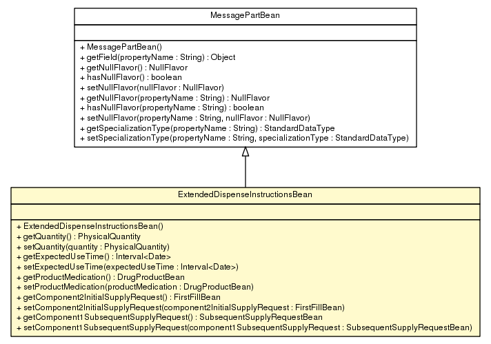 Package class diagram package ExtendedDispenseInstructionsBean