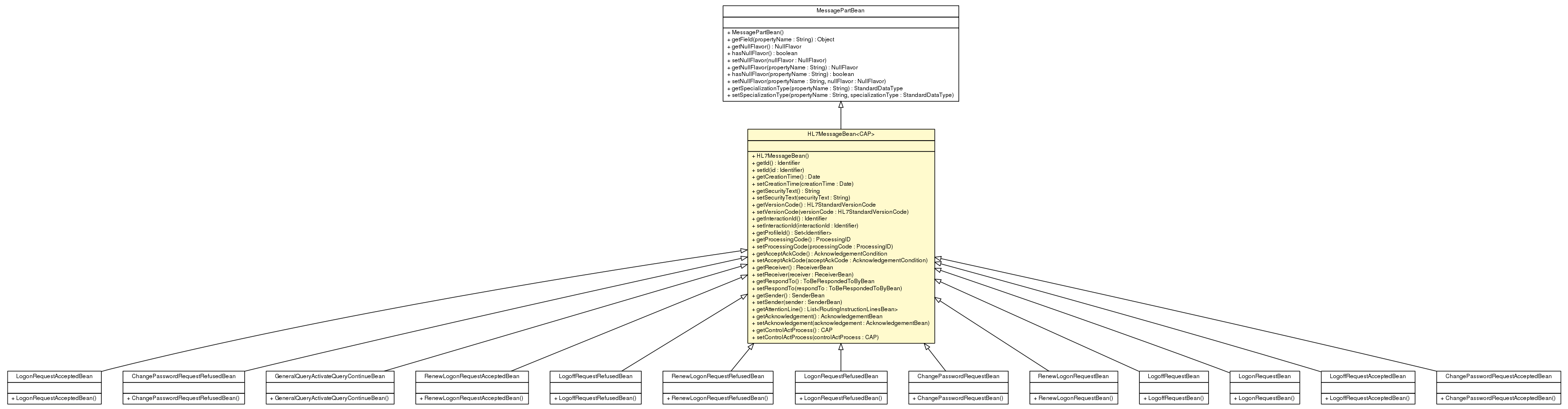 Package class diagram package HL7MessageBean
