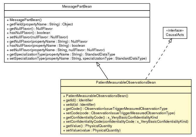 Package class diagram package PatientMeasurableObservationsBean