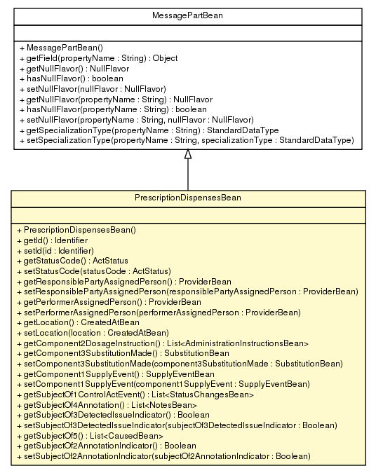 Package class diagram package PrescriptionDispensesBean